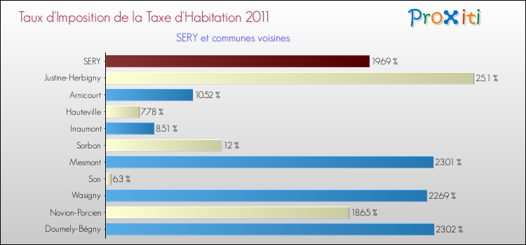 Taux d'imposition de la taxe d'habitation 2011 pour SERY et les communes proches Comparaison des taux d'imposition de la taxe d'habitation 2011 pour SERY et les communes voisines