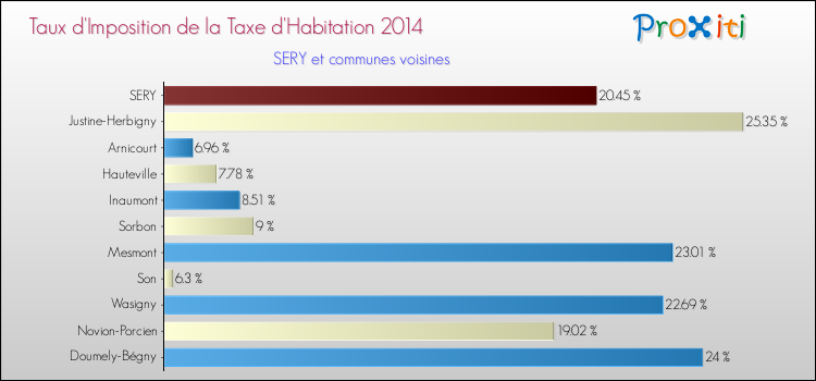Taux d'imposition de la taxe d'habitation 2014 pour SERY et les communes proches Comparaison des taux d'imposition de la taxe d'habitation 2014 pour SERY et les communes voisines