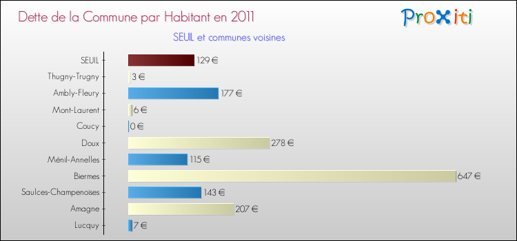 Dette par habitant de la commune en 2011 pour SEUIL et les communes proches Comparaison de la dette par habitant de la commune en 2011 pour SEUIL et les communes voisines