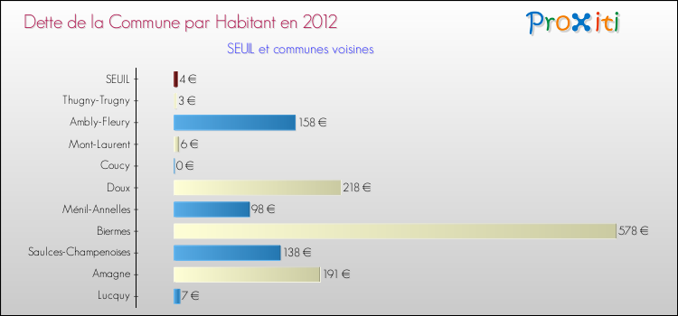 Dette par habitant de la commune en 2012 pour SEUIL et les communes proches Comparaison de la dette par habitant de la commune en 2012 pour SEUIL et les communes voisines