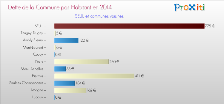 Dette par habitant de la commune en 2014 pour SEUIL et les communes proches Comparaison de la dette par habitant de la commune en 2014 pour SEUIL et les communes voisines