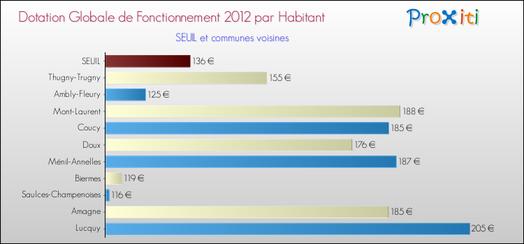 Montant des dotations globales de fonctionnement DGF par Habitant pour SEUIL et les communes proches Comparaison des des dotations globales de fonctionnement DGF par habitant pour SEUIL et les communes voisines