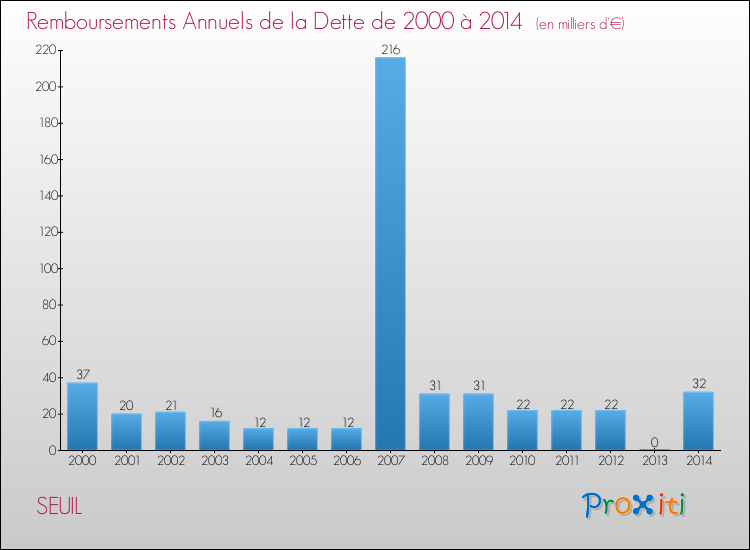 Evolution de l'annuité de la dette pour la commune de SEUIL de 2000 à 2014 Annuités de la dette pour SEUIL de 2000 à 2014