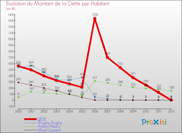 Evolution de la dette par habitant pour la commune de SEUIL et les communes proches de 2000 à 2012 Comparaison de la dette par habitant pour SEUIL et les communes voisines de 2000 à 2012