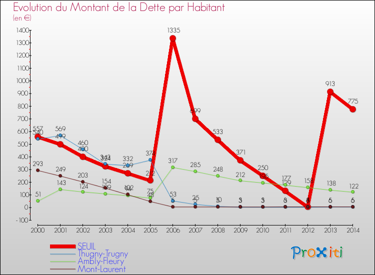 Evolution de la dette par habitant pour la commune de SEUIL et les communes proches de 2000 à 2014 Comparaison de la dette par habitant pour SEUIL et les communes voisines de 2000 à 2014