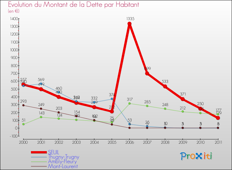 Evolution de la dette par habitant pour la commune de SEUIL et les communes proches Comparaison de la dette par habitant pour SEUIL et les communes voisines
