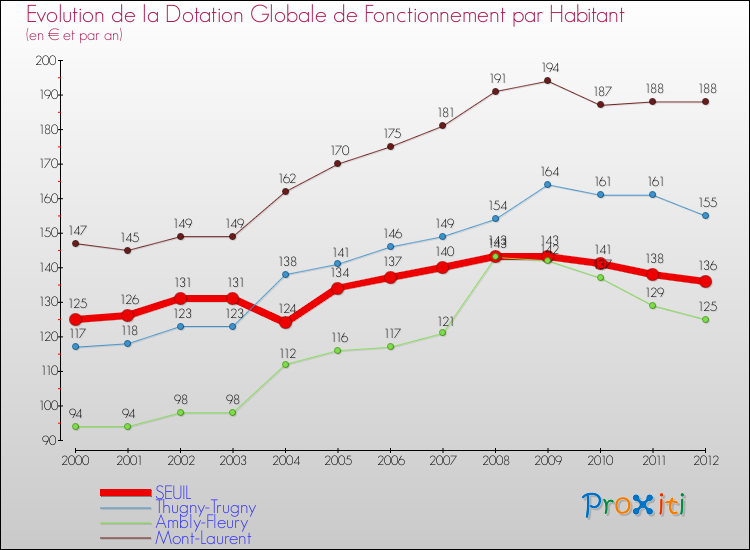 Evolution et montant de la dotation globale de fonctionnement par Habitant pour SEUIL et les communes proches Comparaison des dotations globales de fonctionnement par habitant pour SEUIL et les communes voisines