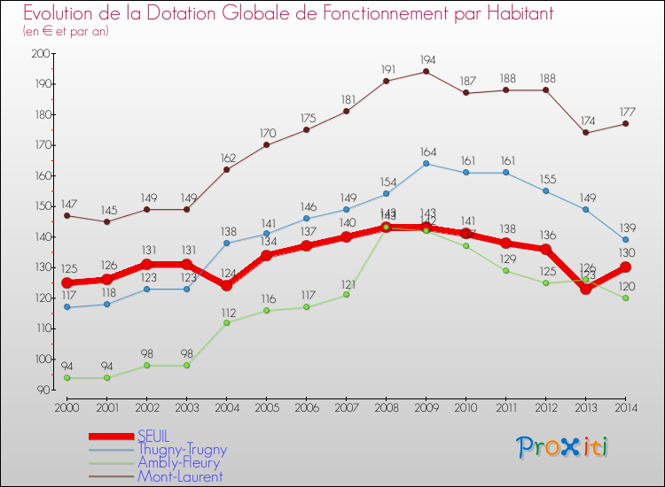 Evolution et montant de la dotation globale de fonctionnement par Habitant pour SEUIL et les communes proches de 2000 à 2014. Comparaison des dotations globales de fonctionnement par habitant pour SEUIL et les communes voisines de 2000 à 2014.