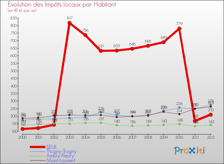 Evolution et montant des impôts locaux par Habitant pour SEUIL et les communes proches Comparaison des impôts locaux par habitant pour SEUIL et les communes voisines