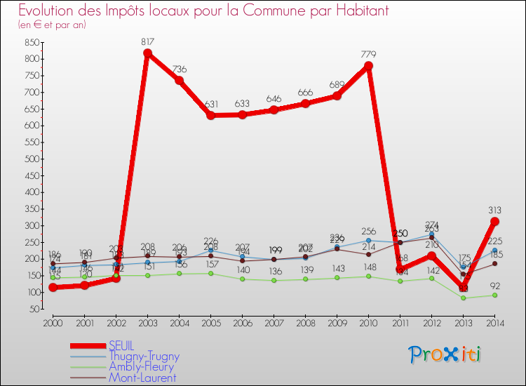 Evolution et montant des impôts locaux par Habitant pour SEUIL et les communes proches de 2000 à 2014 Comparaison des impôts locaux par habitant pour SEUIL et les communes voisines de 2000 à 2014