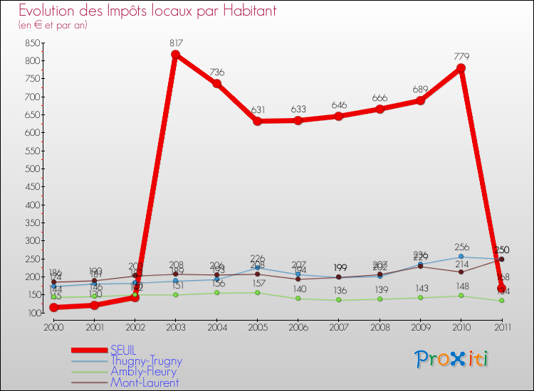 Evolution et montant des impôts locaux par Habitant pour SEUIL et les communes proches Comparaison des impôts locaux par habitant pour SEUIL et les communes voisines