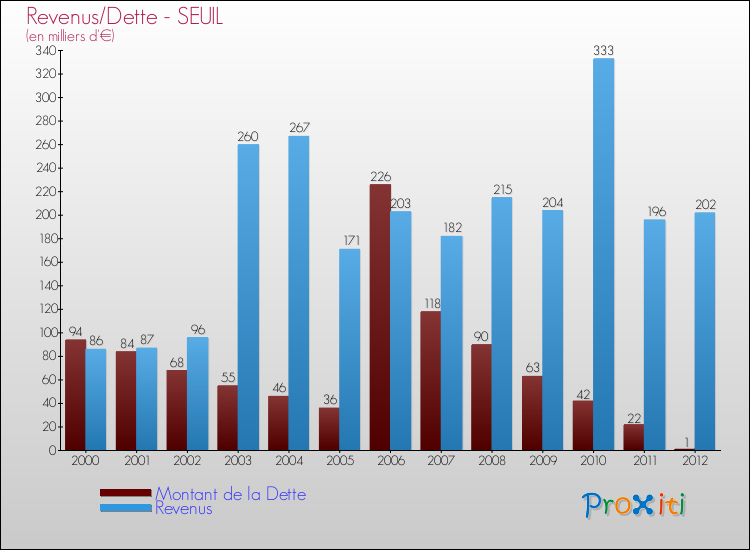 Evolution comparée de la dette et des revenus pour la commune de SEUIL de 2000 à 2012 Comparaison de la dette et des revenus pour SEUIL de 2000 à 2012