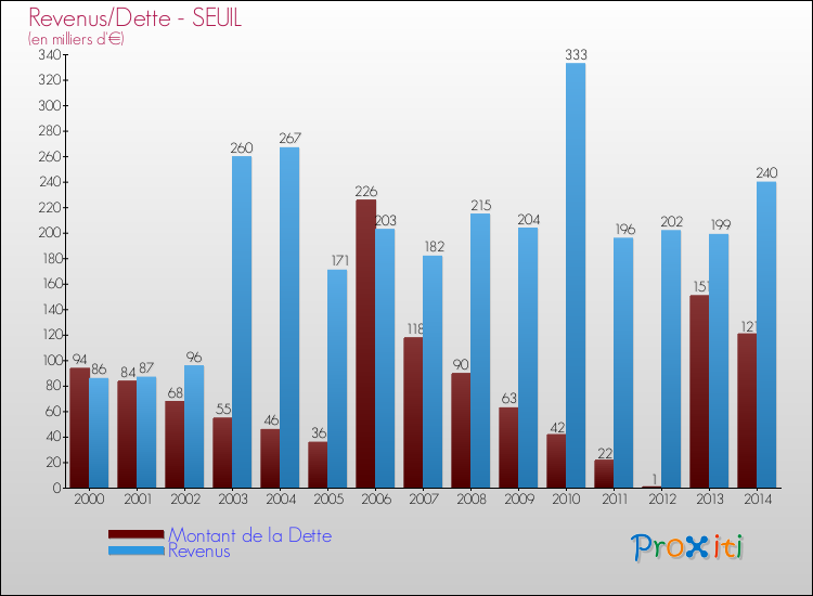 Evolution comparée de la dette et des revenus pour la commune de SEUIL de 2000 à 2014 Comparaison de la dette et des revenus pour SEUIL de 2000 à 2014