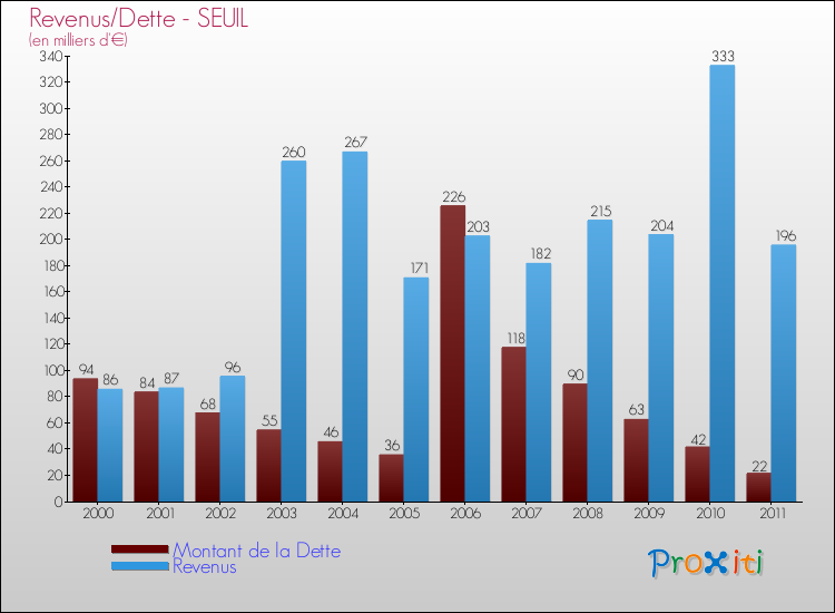 Evolution comparée de la dette et des revenus pour la commune de SEUIL de 2000 à 2011 Comparaison de la dette et des revenus pour SEUIL de 2000 à 2011