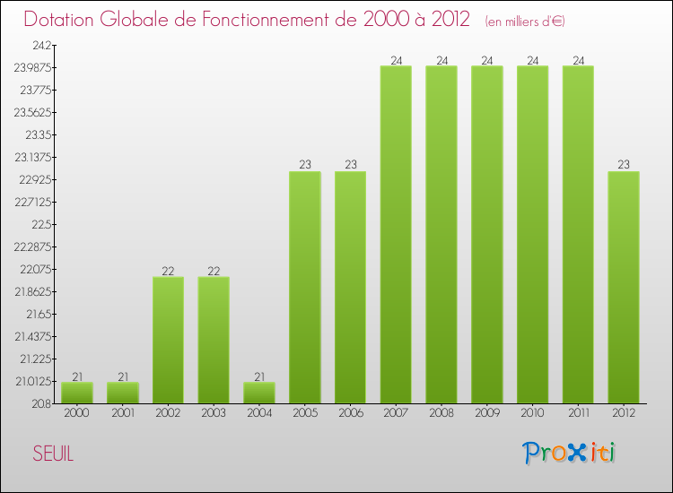 Evolution du montant de la Dotation Globale de Fonctionnement pour la commune de SEUIL de 2000 à 2012 Evolution du montant de la Dotation Globale de Fonctionnement pour SEUIL de 2000 à 2012