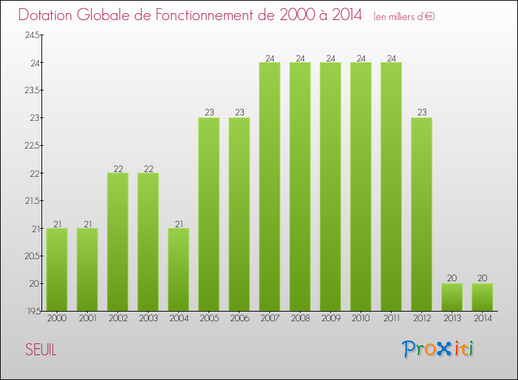 Evolution du montant de la Dotation Globale de Fonctionnement pour la commune de SEUIL de 2000 à 2014 Evolution du montant de la Dotation Globale de Fonctionnement pour SEUIL de 2000 à 2014