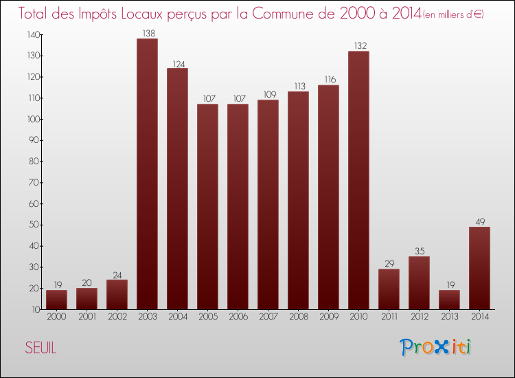 Evolution des Impôts Locaux pour la commune de SEUIL de 2000 à 2014 Evolution des Impôts Locaux pour SEUIL de 2000 à 2014