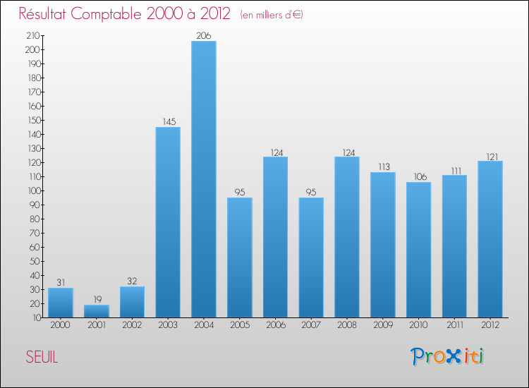 Evolution du résultat comptable pour la commune de SEUIL de 2000 à 2012 Evolution du résultat comptable pour SEUIL de 2000 à 2012