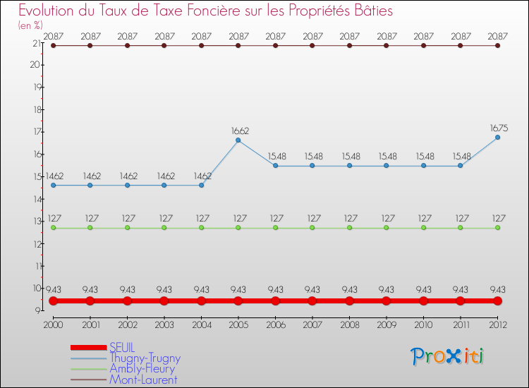 Evolution du taux de la taxe foncière sur le bati pour SEUIL et les communes proches de 2000 à 2012 Comparaison des taux de taxe foncière sur le bati pour SEUIL et les communes voisines de 2000 à 2012