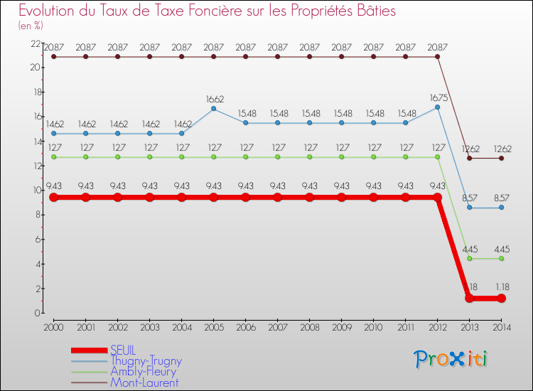 Evolution du taux de la taxe foncière sur le bati pour SEUIL et les communes proches de 2000 à 2014 Comparaison des taux de taxe foncière sur le bati pour SEUIL et les communes voisines de 2000 à 2014