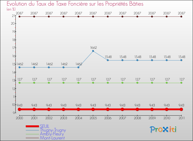 Evolution du taux de la taxe foncière sur le bati pour SEUIL et les communes proches Comparaison des taux de taxe foncière sur le bati pour SEUIL et les communes voisines