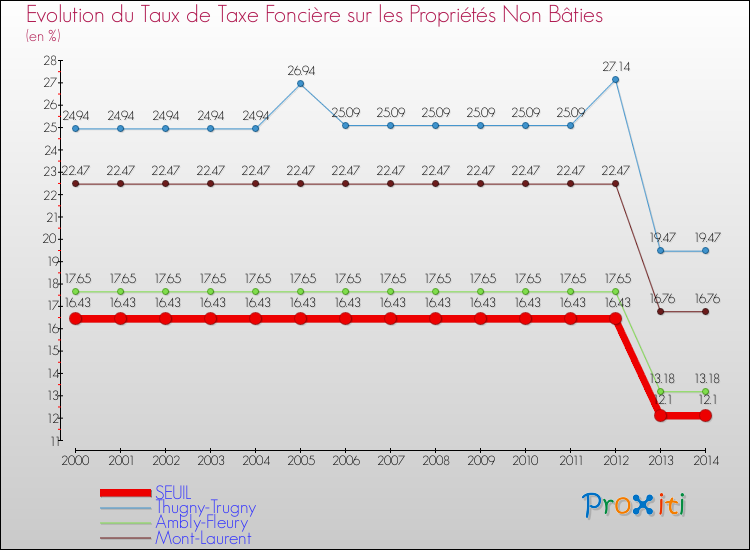 Evolution du taux de la taxe foncière sur les immeubles et terrains non batis pour SEUIL et les communes proches de 2000 à 2014 Comparaison des taux de la taxe foncière sur les immeubles et terrains non batis pour SEUIL et les communes voisines de 2000 à 2014
