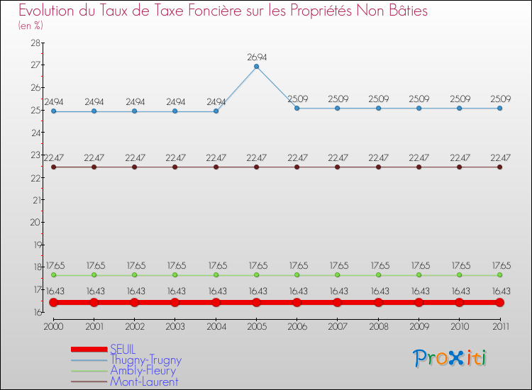 Evolution du taux de la taxe foncière sur les immeubles et terrains non batis pour SEUIL et les communes proches Comparaison des taux de la taxe foncière sur les immeubles et terrains non batis pour SEUIL et les communes voisines