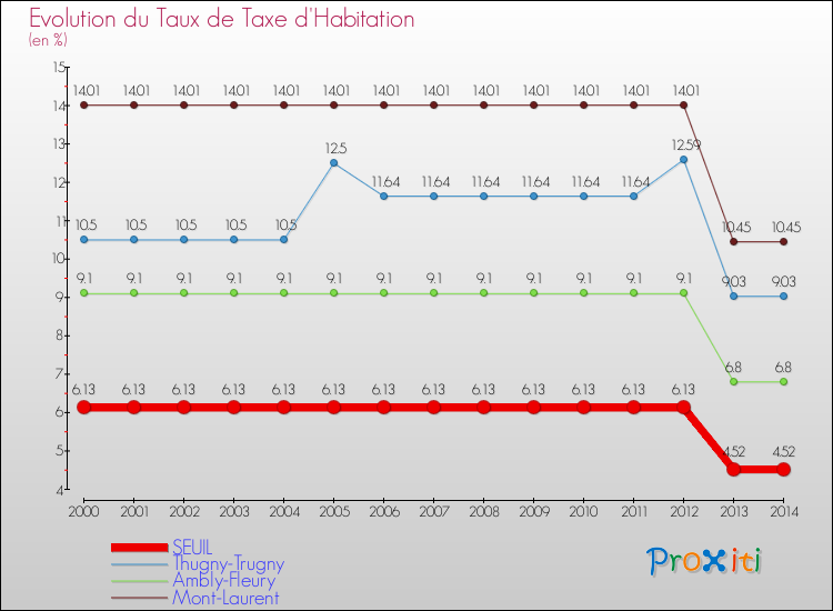 Evolution du taux de la taxe d'habitation pour SEUIL et les communes proches de 2000 à 2014 Comparaison des taux de la taxe d'habitation pour SEUIL et les communes voisines de 2000 à 2014