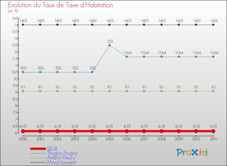Evolution du taux de la taxe d'habitation pour SEUIL et les communes proches Comparaison des taux de la taxe d'habitation pour SEUIL et les communes voisines