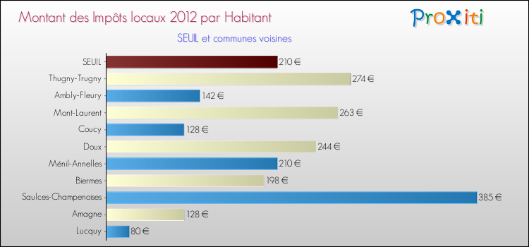 Montant des impôts locaux par Habitant pour SEUIL et les communes proches Comparaison des impôts locaux par habitant pour SEUIL et les communes voisines