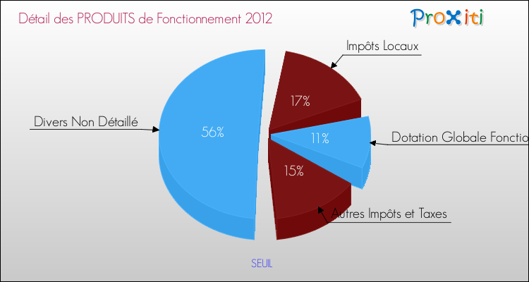 Décomposition du Budget de Fonctionnement 2012 de la commune de SEUIL Budget de Fonctionnement 2012 pour la commune de SEUIL