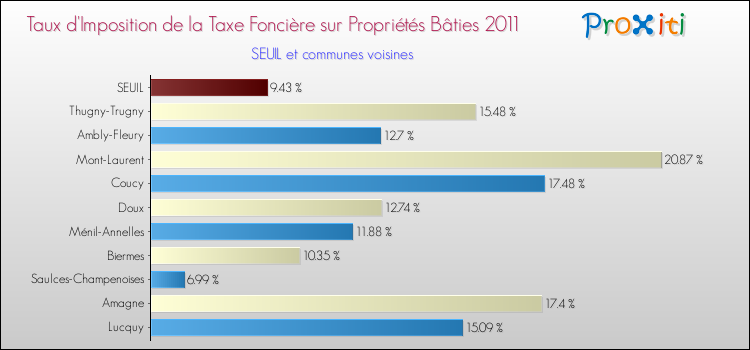 Taux d'imposition de la taxe foncière sur le bati 2011 pour SEUIL et les communes proches Comparaison des taux d'imposition de la taxe foncière sur le bati 2011 pour SEUIL et les communes voisines