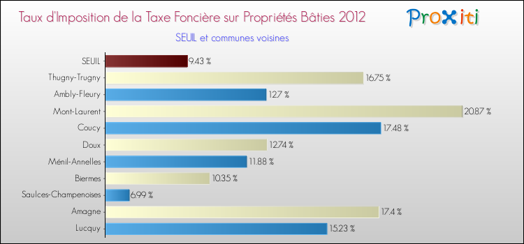Taux d'imposition de la taxe foncière sur le bati 2012 pour SEUIL et les communes proches Comparaison des taux d'imposition de la taxe foncière sur le bati 2012 pour SEUIL et les communes voisines