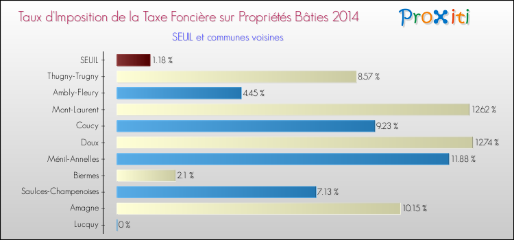 Taux d'imposition de la taxe foncière sur le bati 2014 pour SEUIL et les communes proches Comparaison des taux d'imposition de la taxe foncière sur le bati 2014 pour SEUIL et les communes voisines