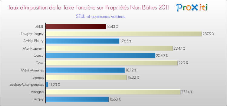 Taux d'imposition de la taxe foncière sur les immeubles et terrains non batis 2011 pour SEUIL et les communes proches Comparaison des taux d'imposition de la taxe foncière sur les immeubles et terrains non batis 2011 pour SEUIL et les communes voisines