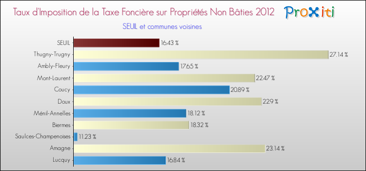 Taux d'imposition de la taxe foncière sur les immeubles et terrains non batis 2012 pour SEUIL et les communes proches Comparaison des taux d'imposition de la taxe foncière sur les immeubles et terrains non batis 2012 pour SEUIL et les communes voisines