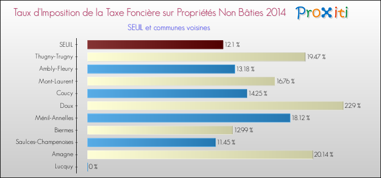 Taux d'imposition de la taxe foncière sur les immeubles et terrains non batis 2014 pour SEUIL et les communes proches Comparaison des taux d'imposition de la taxe foncière sur les immeubles et terrains non batis 2014 pour SEUIL et les communes voisines
