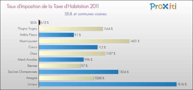 Taux d'imposition de la taxe d'habitation 2011 pour SEUIL et les communes proches Comparaison des taux d'imposition de la taxe d'habitation 2011 pour SEUIL et les communes voisines