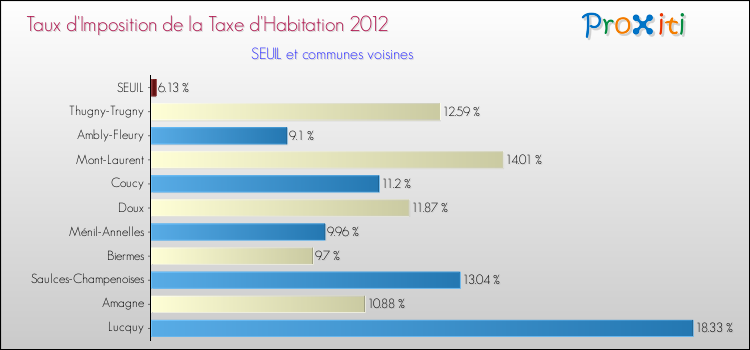 Taux d'imposition de la taxe d'habitation 2012 pour SEUIL et les communes proches Comparaison des taux d'imposition de la taxe d'habitation 2012 pour SEUIL et les communes voisines