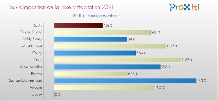 Taux d'imposition de la taxe d'habitation 2014 pour SEUIL et les communes proches Comparaison des taux d'imposition de la taxe d'habitation 2014 pour SEUIL et les communes voisines