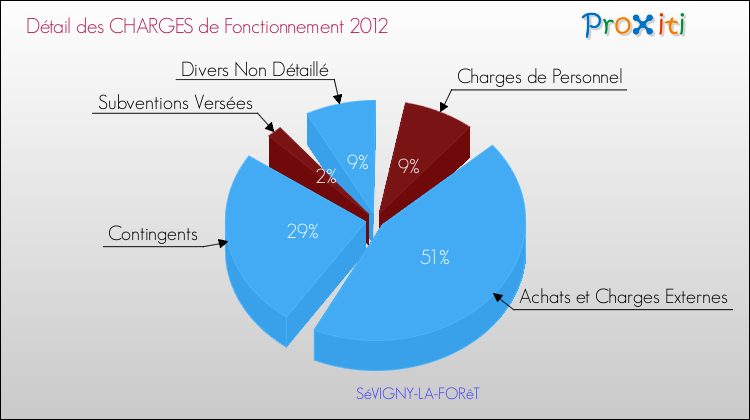 Décomposition des Charges de Fonctionnement 2012 de la commune de SéVIGNY-LA-FORêT Charges de Fonctionnement 2012 pour la commune de SéVIGNY-LA-FORêT