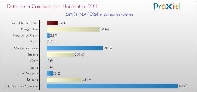 Dette par habitant de la commune en 2011 pour SéVIGNY-LA-FORêT et les communes proches Comparaison de la dette par habitant de la commune en 2011 pour SéVIGNY-LA-FORêT et les communes voisines