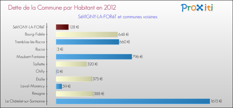 Dette par habitant de la commune en 2012 pour SéVIGNY-LA-FORêT et les communes proches Comparaison de la dette par habitant de la commune en 2012 pour SéVIGNY-LA-FORêT et les communes voisines