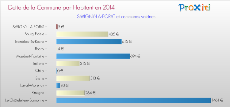 Dette par habitant de la commune en 2014 pour SéVIGNY-LA-FORêT et les communes proches Comparaison de la dette par habitant de la commune en 2014 pour SéVIGNY-LA-FORêT et les communes voisines