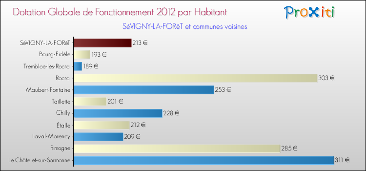 Montant des dotations globales de fonctionnement DGF par Habitant pour SéVIGNY-LA-FORêT et les communes proches Comparaison des des dotations globales de fonctionnement DGF par habitant pour SéVIGNY-LA-FORêT et les communes voisines