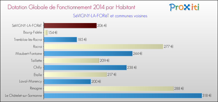 Montant des dotations globales de fonctionnement DGF par Habitant pour SéVIGNY-LA-FORêT et les communes proches en 2014. Comparaison des des dotations globales de fonctionnement DGF par habitant pour SéVIGNY-LA-FORêT et les communes voisines en 2014.