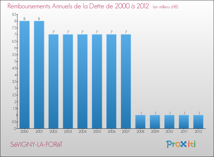 Evolution de l'annuité de la dette pour la commune de SéVIGNY-LA-FORêT de 2000 à 2012 Annuités de la dette pour SéVIGNY-LA-FORêT de 2000 à 2012