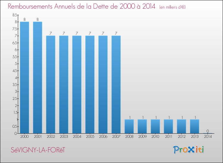 Evolution de l'annuité de la dette pour la commune de SéVIGNY-LA-FORêT de 2000 à 2014 Annuités de la dette pour SéVIGNY-LA-FORêT de 2000 à 2014