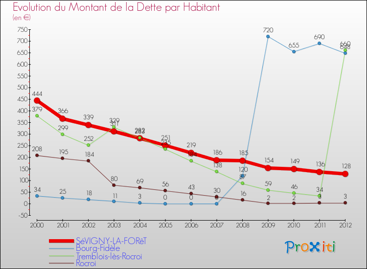 Evolution de la dette par habitant pour la commune de SéVIGNY-LA-FORêT et les communes proches de 2000 à 2012 Comparaison de la dette par habitant pour SéVIGNY-LA-FORêT et les communes voisines de 2000 à 2012