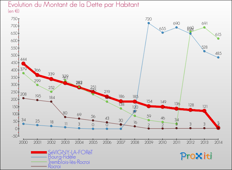 Evolution de la dette par habitant pour la commune de SéVIGNY-LA-FORêT et les communes proches de 2000 à 2014 Comparaison de la dette par habitant pour SéVIGNY-LA-FORêT et les communes voisines de 2000 à 2014